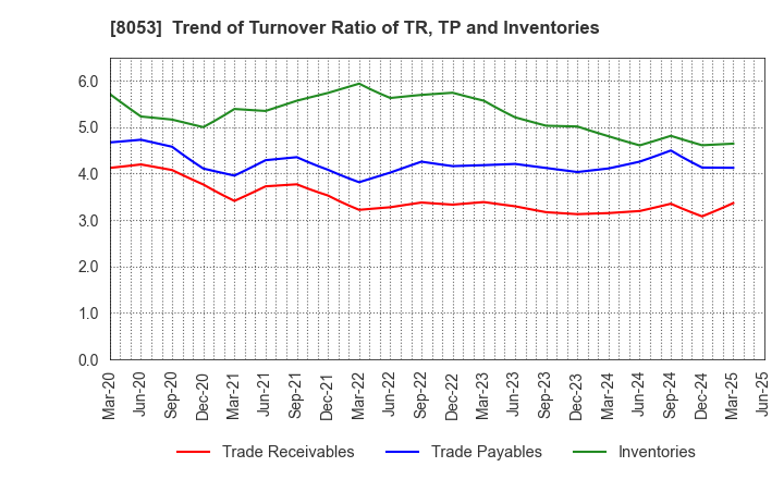 8053 SUMITOMO CORPORATION: Trend of Turnover Ratio of TR, TP and Inventories