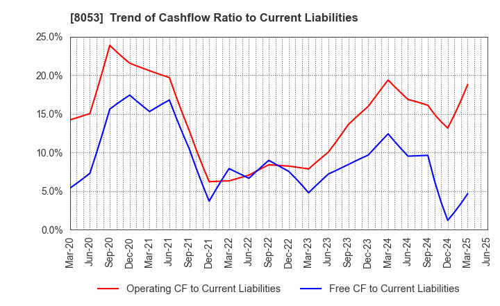 8053 SUMITOMO CORPORATION: Trend of Cashflow Ratio to Current Liabilities