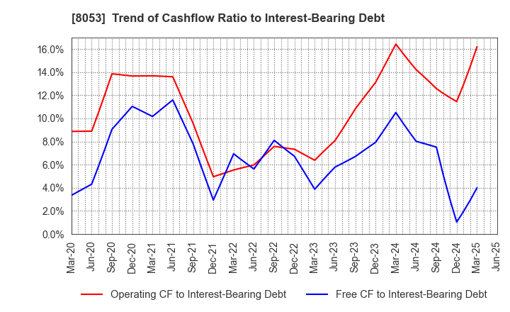 8053 SUMITOMO CORPORATION: Trend of Cashflow Ratio to Interest-Bearing Debt