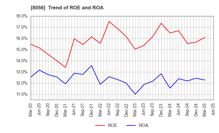 8056 BIPROGY Inc.: Trend of ROE and ROA