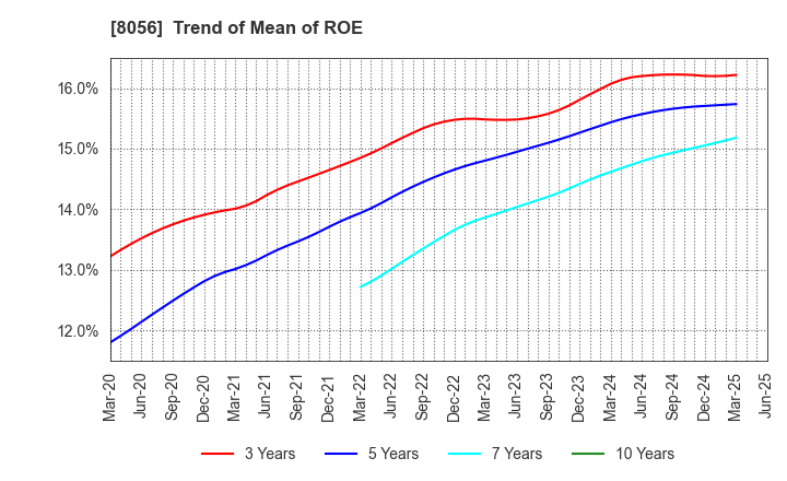 8056 BIPROGY Inc.: Trend of Mean of ROE