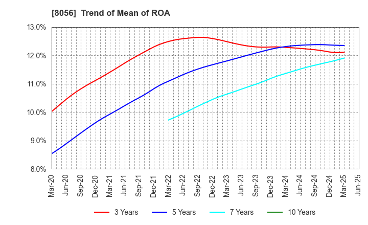 8056 BIPROGY Inc.: Trend of Mean of ROA
