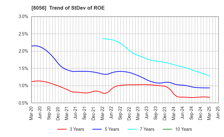 8056 BIPROGY Inc.: Trend of StDev of ROE