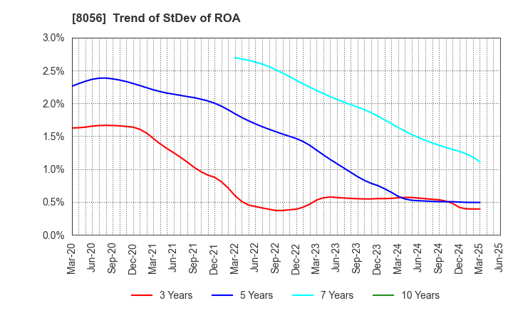 8056 BIPROGY Inc.: Trend of StDev of ROA