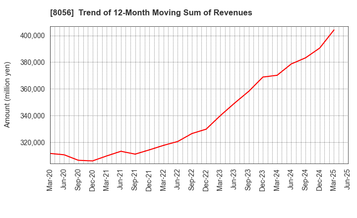 8056 BIPROGY Inc.: Trend of 12-Month Moving Sum of Revenues