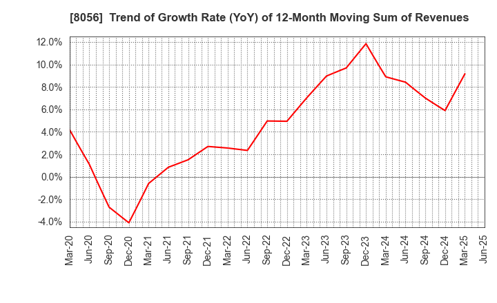 8056 BIPROGY Inc.: Trend of Growth Rate (YoY) of 12-Month Moving Sum of Revenues