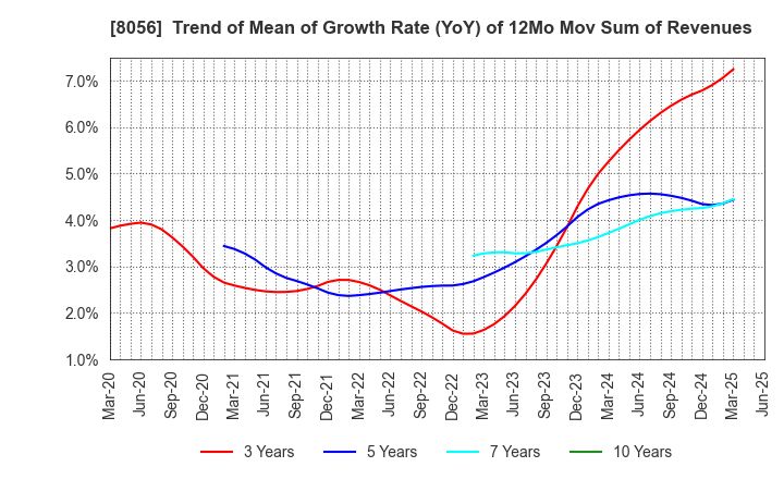 8056 BIPROGY Inc.: Trend of Mean of Growth Rate (YoY) of 12Mo Mov Sum of Revenues