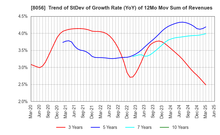 8056 BIPROGY Inc.: Trend of StDev of Growth Rate (YoY) of 12Mo Mov Sum of Revenues