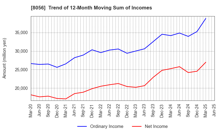 8056 BIPROGY Inc.: Trend of 12-Month Moving Sum of Incomes