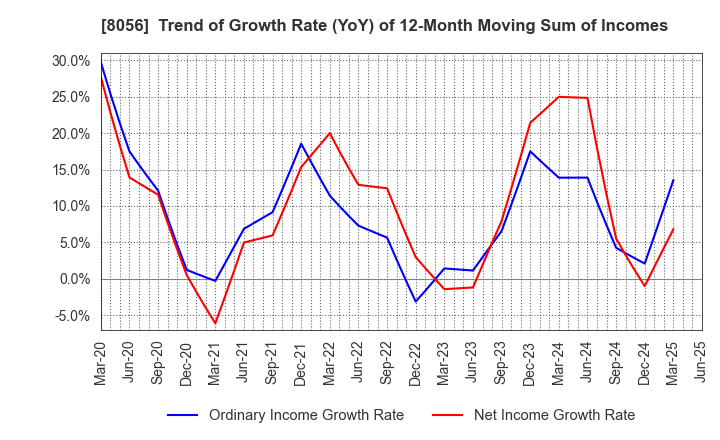 8056 BIPROGY Inc.: Trend of Growth Rate (YoY) of 12-Month Moving Sum of Incomes