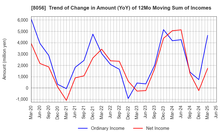 8056 BIPROGY Inc.: Trend of Change in Amount (YoY) of 12Mo Moving Sum of Incomes