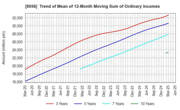8056 BIPROGY Inc.: Trend of Mean of 12-Month Moving Sum of Ordinary Incomes