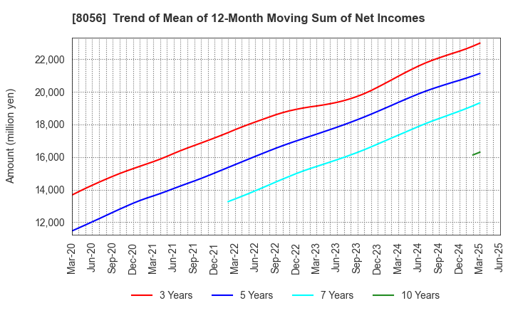8056 BIPROGY Inc.: Trend of Mean of 12-Month Moving Sum of Net Incomes