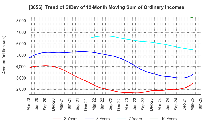 8056 BIPROGY Inc.: Trend of StDev of 12-Month Moving Sum of Ordinary Incomes