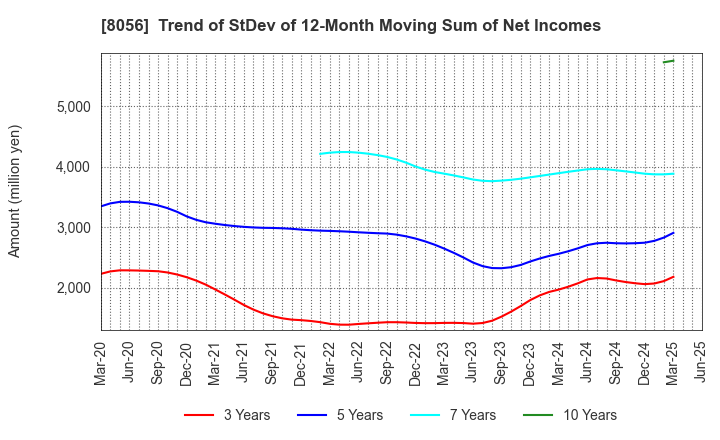 8056 BIPROGY Inc.: Trend of StDev of 12-Month Moving Sum of Net Incomes