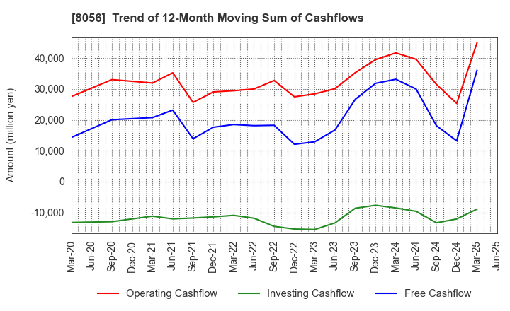8056 BIPROGY Inc.: Trend of 12-Month Moving Sum of Cashflows