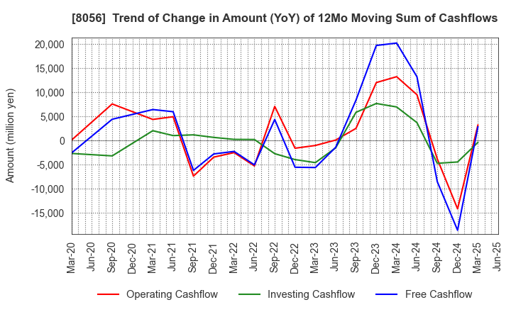 8056 BIPROGY Inc.: Trend of Change in Amount (YoY) of 12Mo Moving Sum of Cashflows