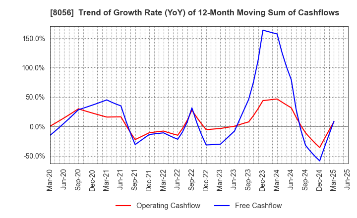 8056 BIPROGY Inc.: Trend of Growth Rate (YoY) of 12-Month Moving Sum of Cashflows
