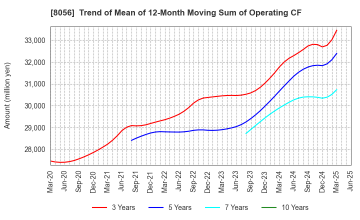 8056 BIPROGY Inc.: Trend of Mean of 12-Month Moving Sum of Operating CF