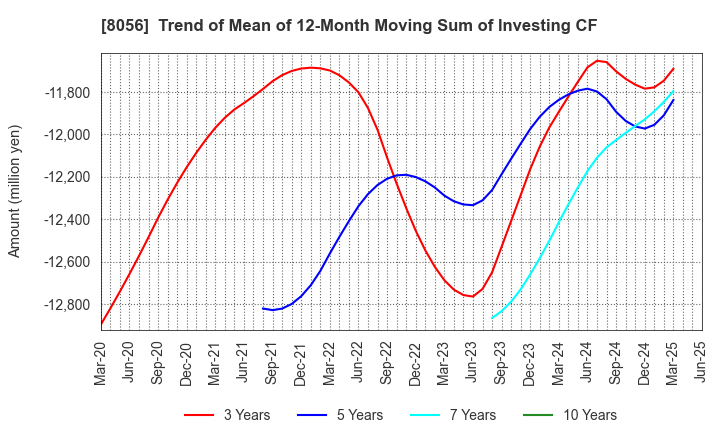 8056 BIPROGY Inc.: Trend of Mean of 12-Month Moving Sum of Investing CF