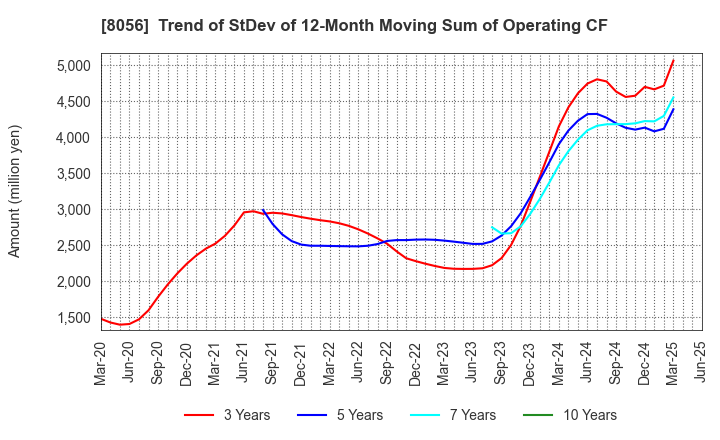 8056 BIPROGY Inc.: Trend of StDev of 12-Month Moving Sum of Operating CF
