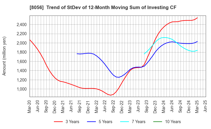 8056 BIPROGY Inc.: Trend of StDev of 12-Month Moving Sum of Investing CF
