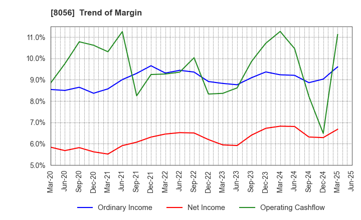 8056 BIPROGY Inc.: Trend of Margin