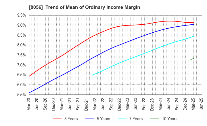 8056 BIPROGY Inc.: Trend of Mean of Ordinary Income Margin