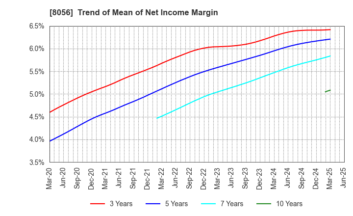 8056 BIPROGY Inc.: Trend of Mean of Net Income Margin