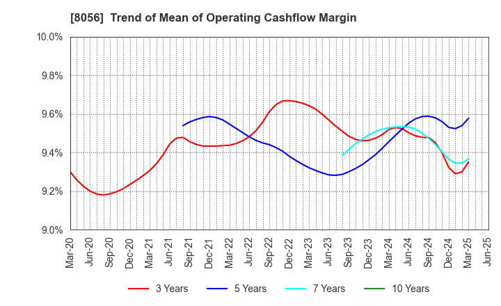 8056 BIPROGY Inc.: Trend of Mean of Operating Cashflow Margin