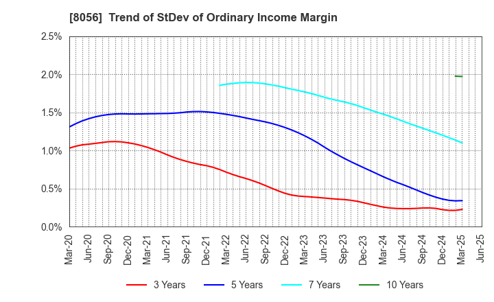 8056 BIPROGY Inc.: Trend of StDev of Ordinary Income Margin