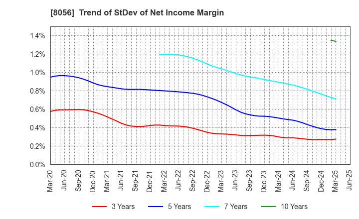 8056 BIPROGY Inc.: Trend of StDev of Net Income Margin