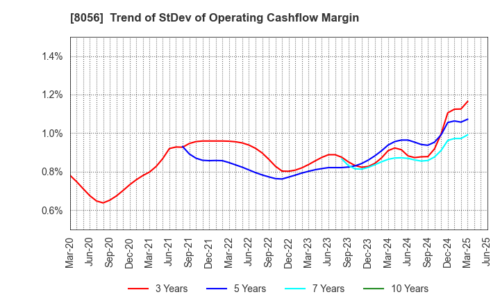 8056 BIPROGY Inc.: Trend of StDev of Operating Cashflow Margin