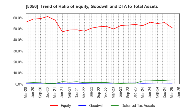 8056 BIPROGY Inc.: Trend of Ratio of Equity, Goodwill and DTA to Total Assets