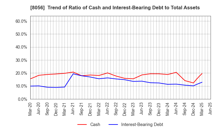 8056 BIPROGY Inc.: Trend of Ratio of Cash and Interest-Bearing Debt to Total Assets
