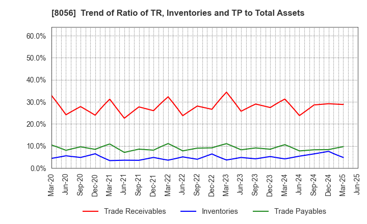 8056 BIPROGY Inc.: Trend of Ratio of TR, Inventories and TP to Total Assets