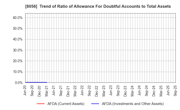 8056 BIPROGY Inc.: Trend of Ratio of Allowance For Doubtful Accounts to Total Assets