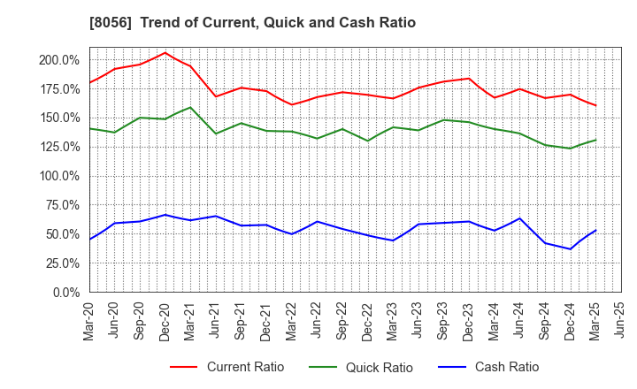 8056 BIPROGY Inc.: Trend of Current, Quick and Cash Ratio