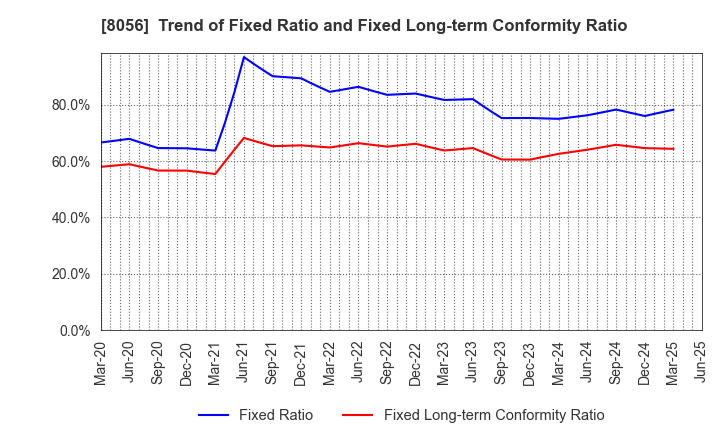 8056 BIPROGY Inc.: Trend of Fixed Ratio and Fixed Long-term Conformity Ratio