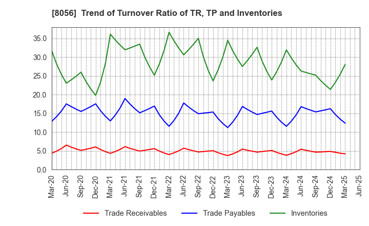 8056 BIPROGY Inc.: Trend of Turnover Ratio of TR, TP and Inventories