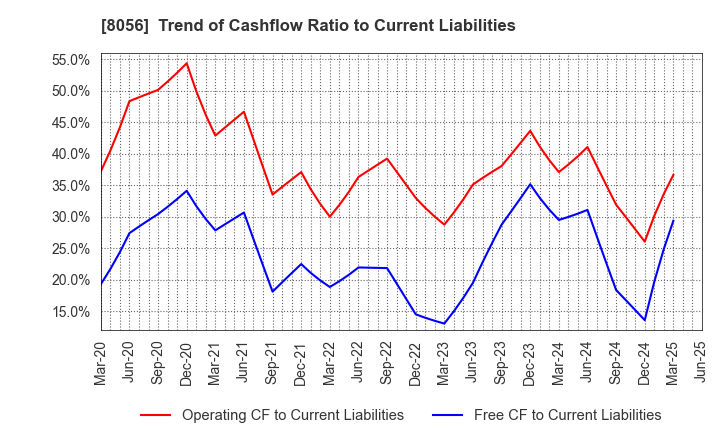 8056 BIPROGY Inc.: Trend of Cashflow Ratio to Current Liabilities