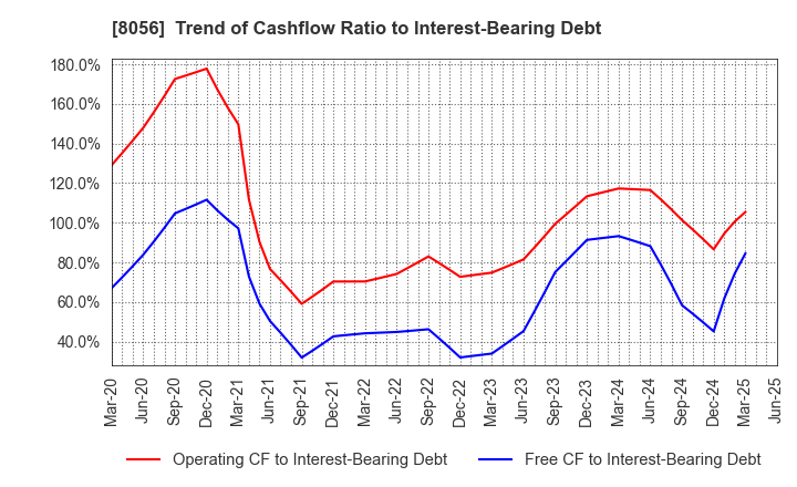 8056 BIPROGY Inc.: Trend of Cashflow Ratio to Interest-Bearing Debt