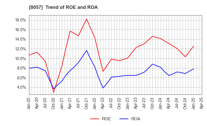 8057 UCHIDA YOKO CO.,LTD.: Trend of ROE and ROA