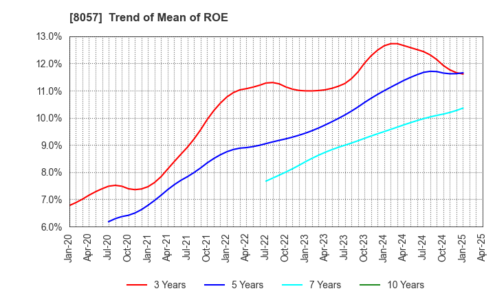 8057 UCHIDA YOKO CO.,LTD.: Trend of Mean of ROE