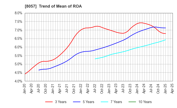 8057 UCHIDA YOKO CO.,LTD.: Trend of Mean of ROA