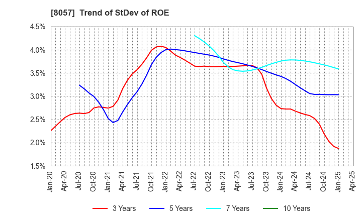 8057 UCHIDA YOKO CO.,LTD.: Trend of StDev of ROE