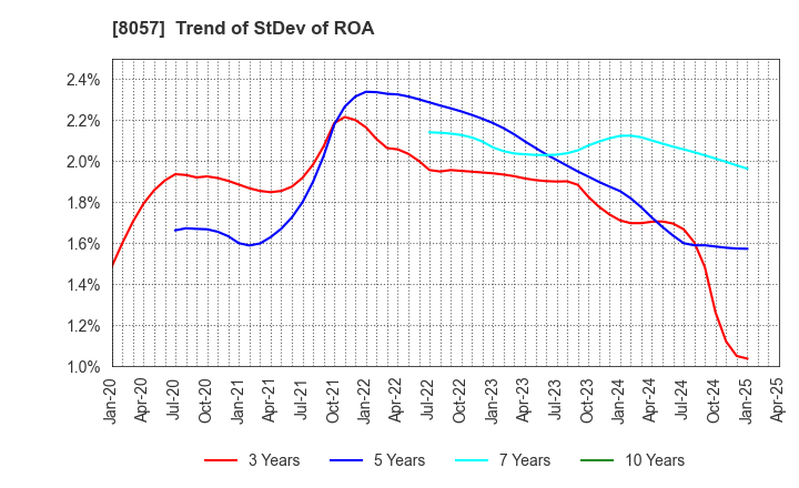 8057 UCHIDA YOKO CO.,LTD.: Trend of StDev of ROA
