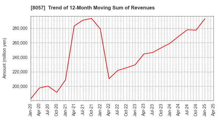 8057 UCHIDA YOKO CO.,LTD.: Trend of 12-Month Moving Sum of Revenues