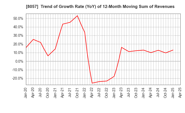 8057 UCHIDA YOKO CO.,LTD.: Trend of Growth Rate (YoY) of 12-Month Moving Sum of Revenues