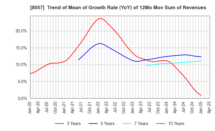 8057 UCHIDA YOKO CO.,LTD.: Trend of Mean of Growth Rate (YoY) of 12Mo Mov Sum of Revenues